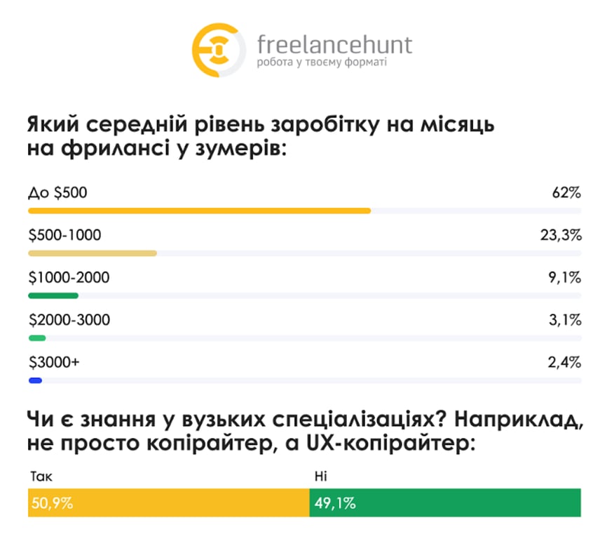 Заработок фрилансеров в Украине