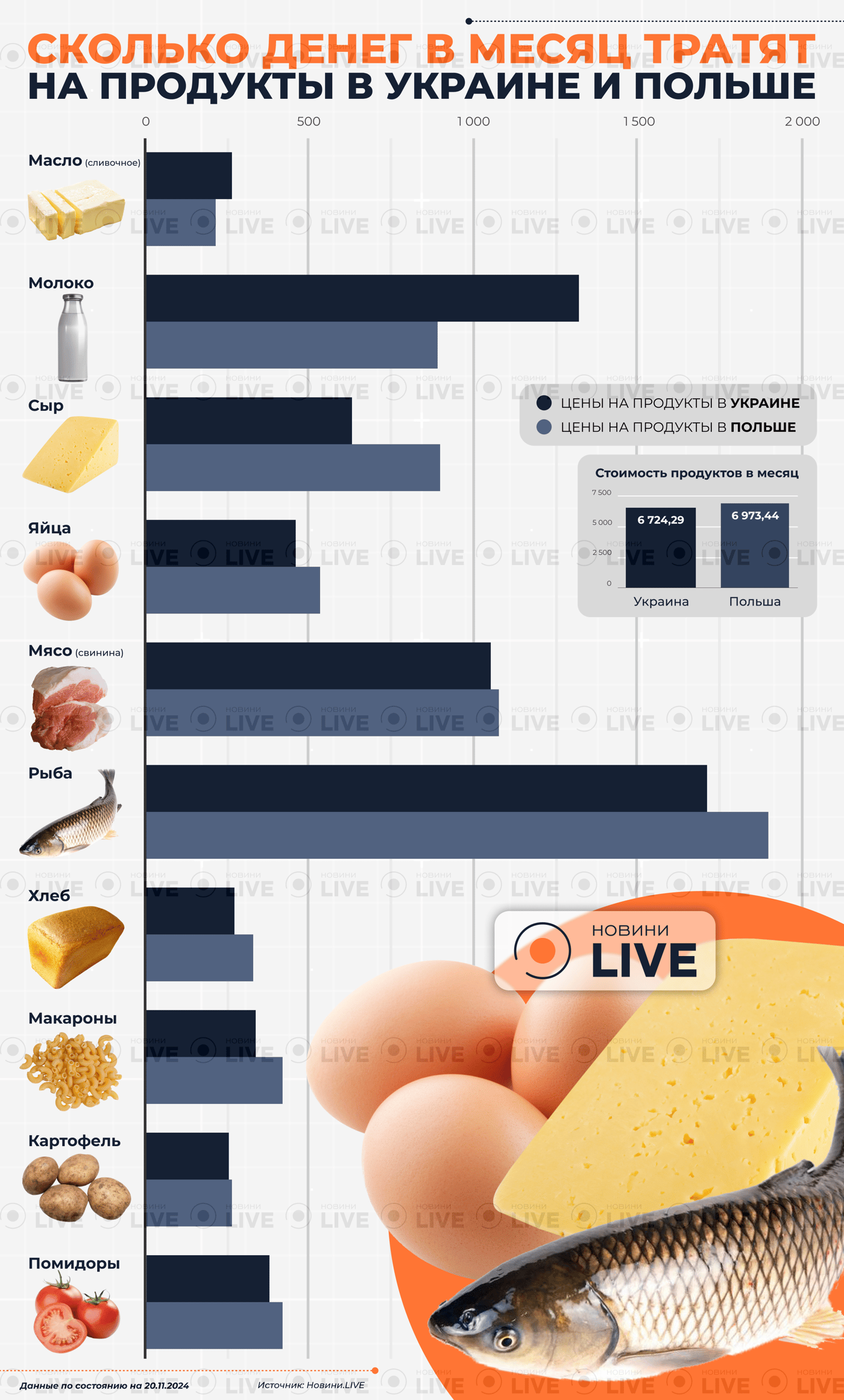 Сколько стоят продукты в Украине и Польше