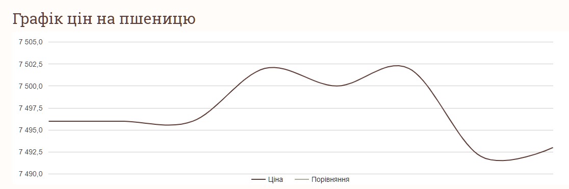Як змінились ціни на пшеницю за тиждень