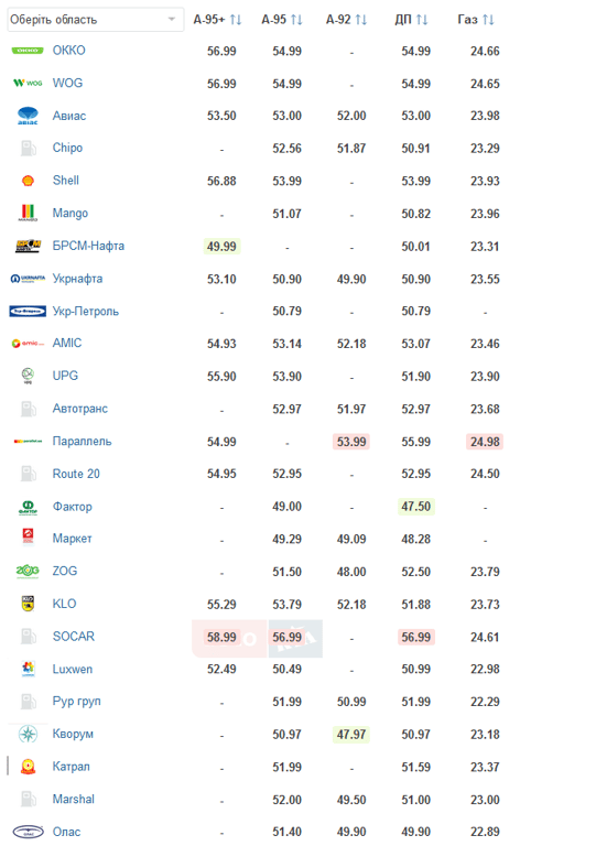 цены на бензин