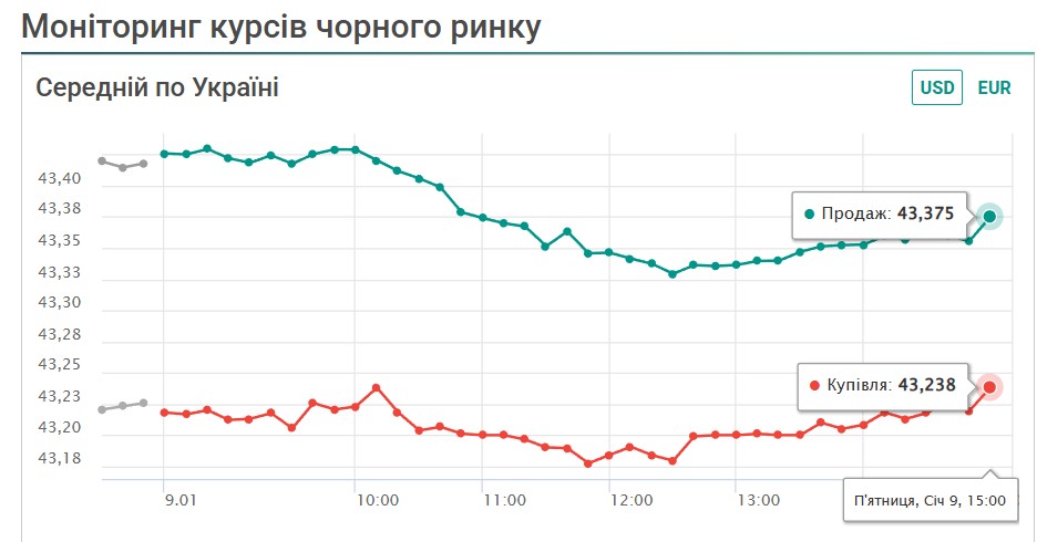 Курс долара