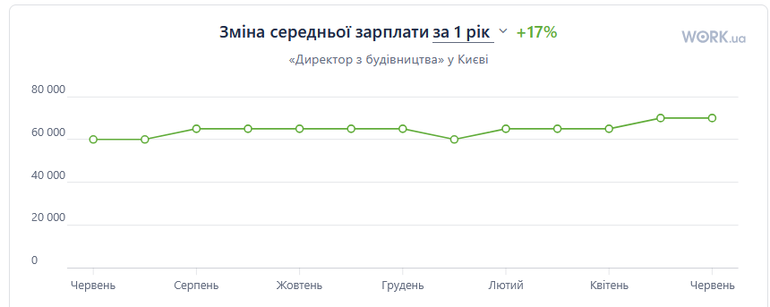 зарплати