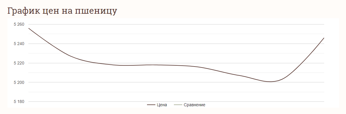 Цены на зерновые в Украине по состоянию на 9 марта 2024 года