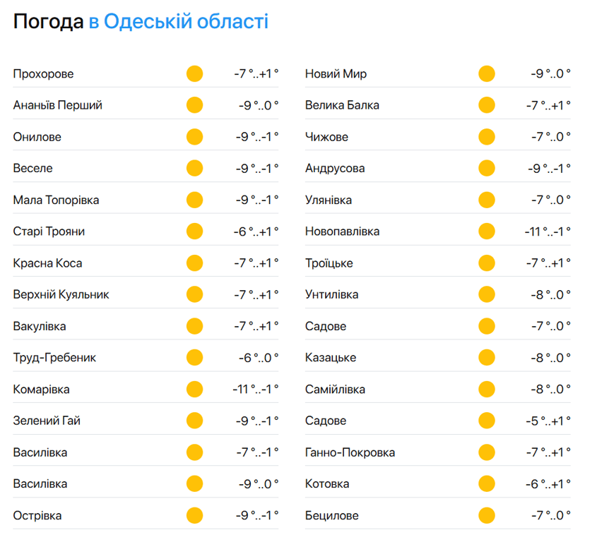 Погода в Одесі - фото 2