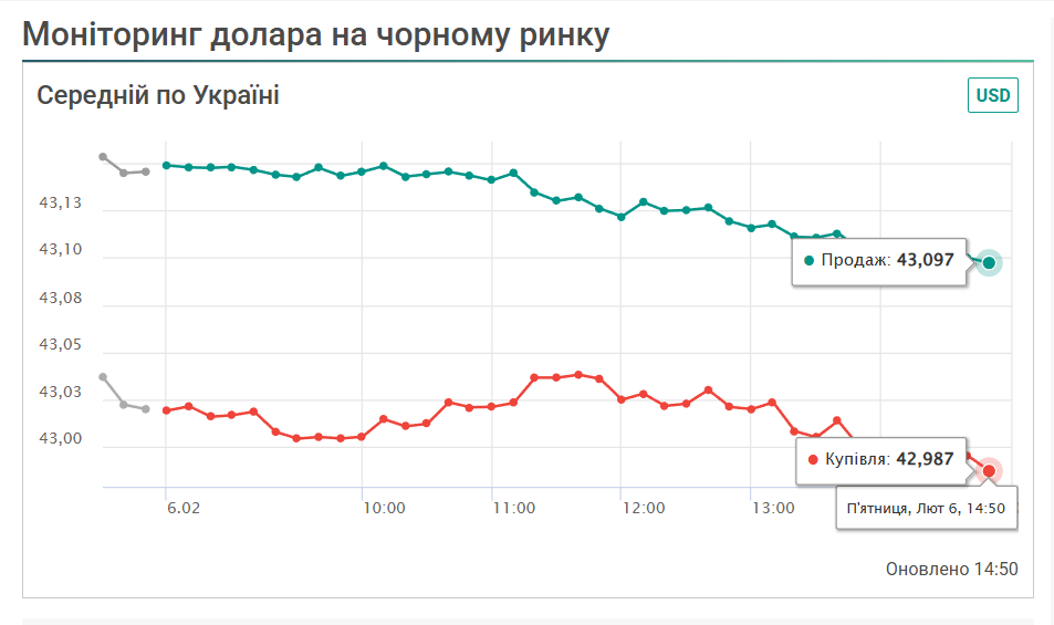 Курс 6 лютого