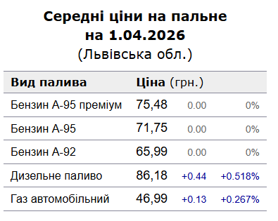 Скільки коштує газ, бензин та дизельне пальне у Львові 1 квітня