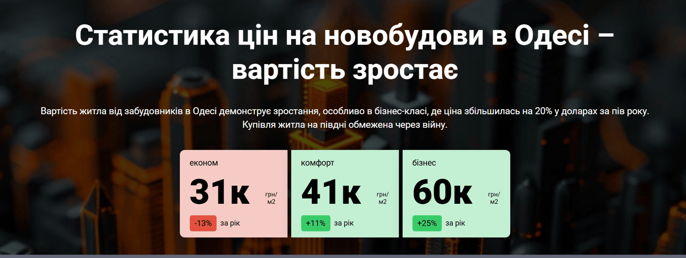 В Одесі на чверть за рік подорожчали квартири бізнес-класу - фото 1