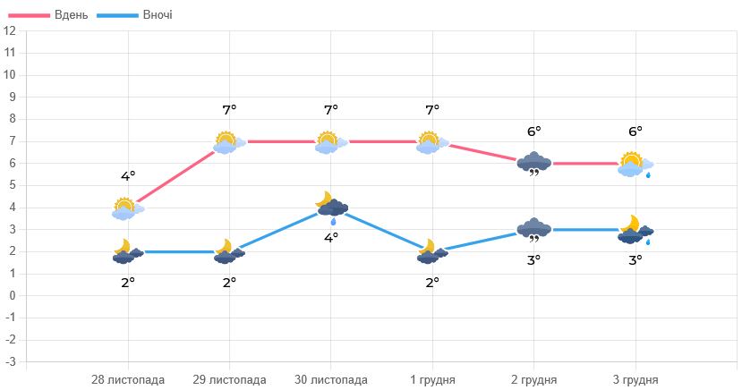Погода у Львові на завтра 30 листопада 2025 року