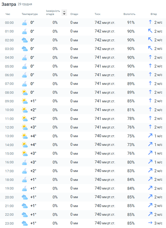 Погода Львів 29 грудня