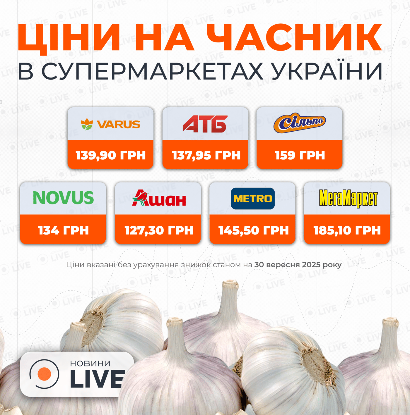 Такі ціни на часник протримаються недовго — де вигідно купити - фото 1
