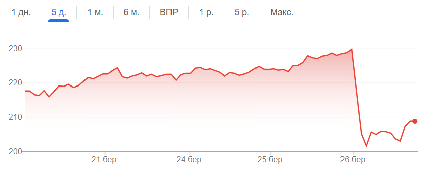 Акції розробника гри "Відьмак IV" різко впали — що сталося - фото 1