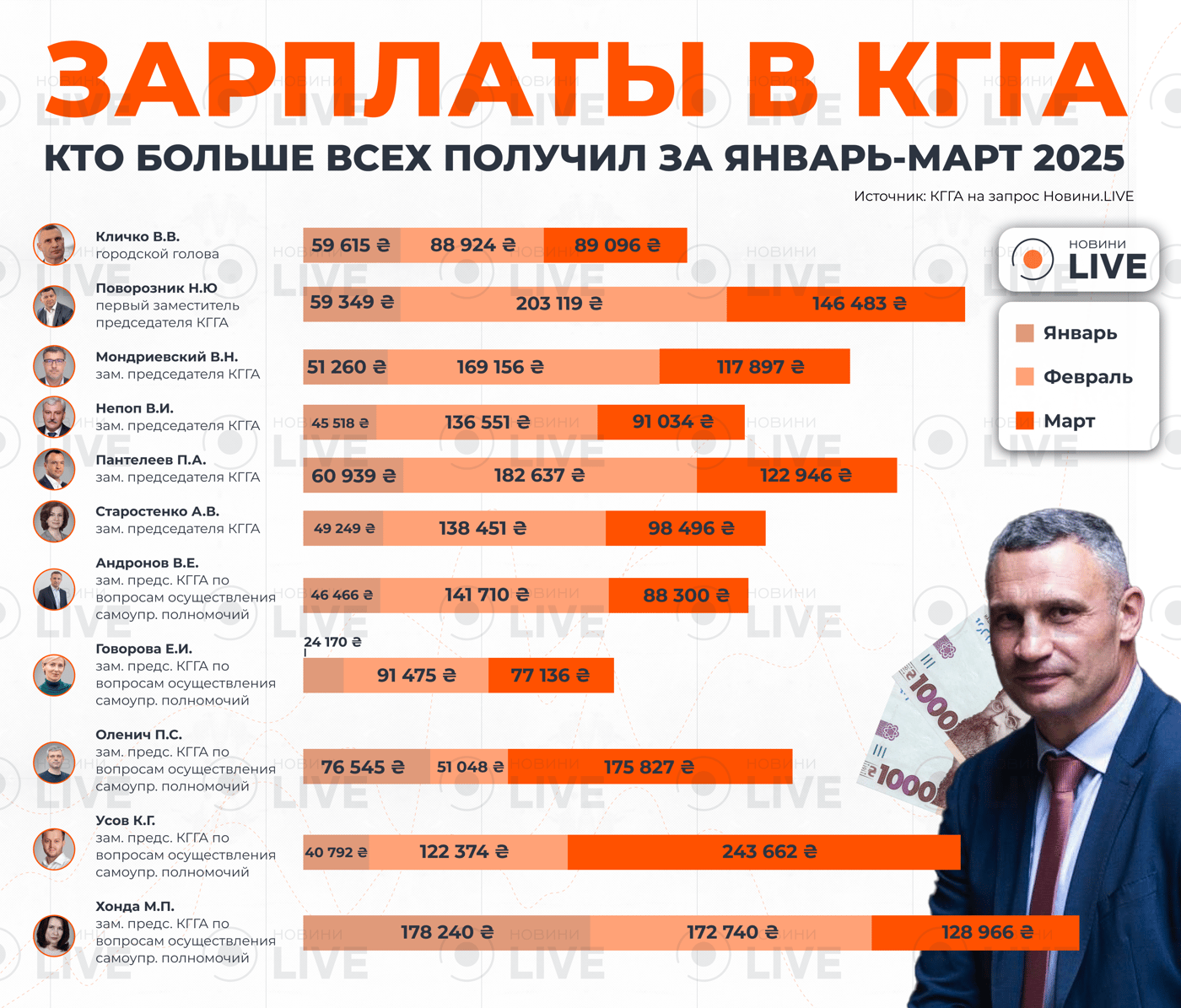 Зарплаты в КГГА