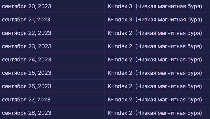 Магнітні бурі 20-24 вересня