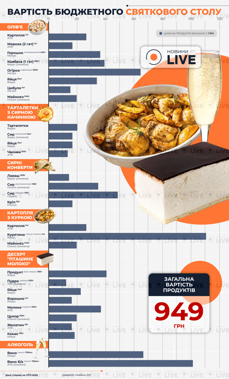 Ціни на продукты