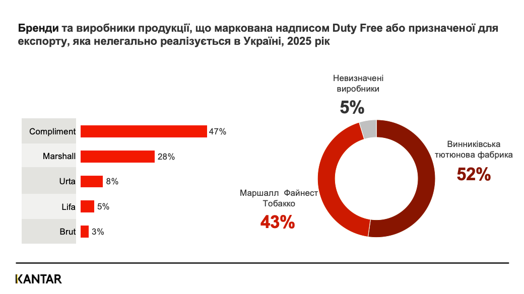 Нелегальні сигарети