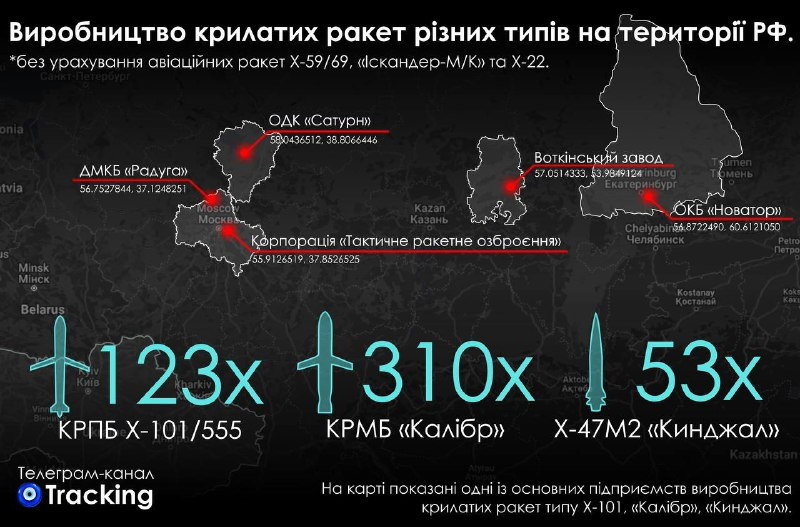 Росія продовжує виготовляти крилаті ракети — яка кількість є наразі - фото 1
