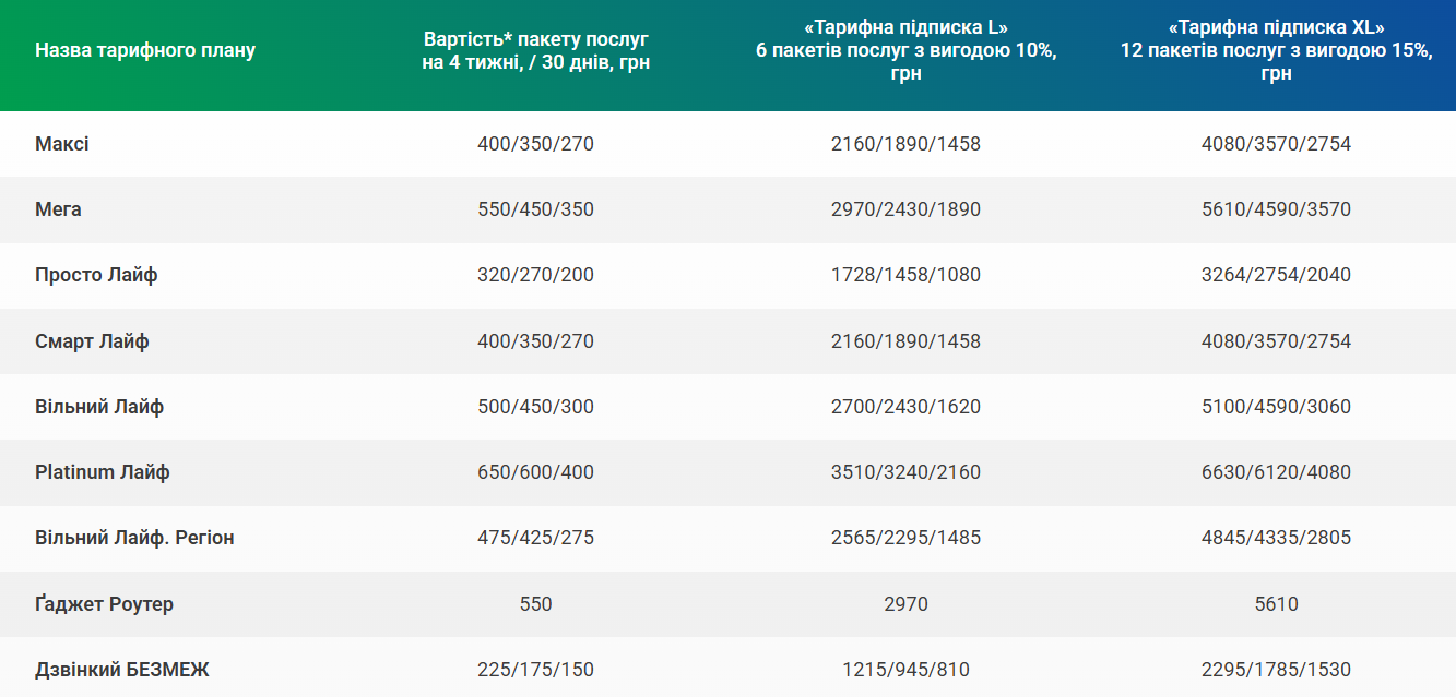 Абоненты lifecell могут экономить до 80 грн ежемесячно: как получить скидку - фото 1
