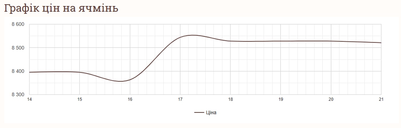 Цены на зерновые в Украине по состоянию на 22 января 2025 года
