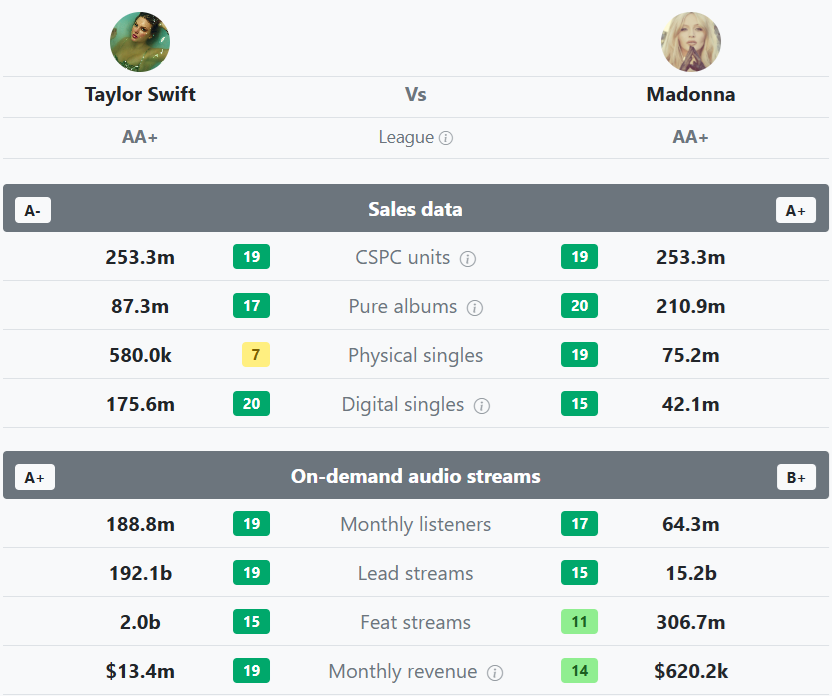 Taylor Swift and Madonna sales