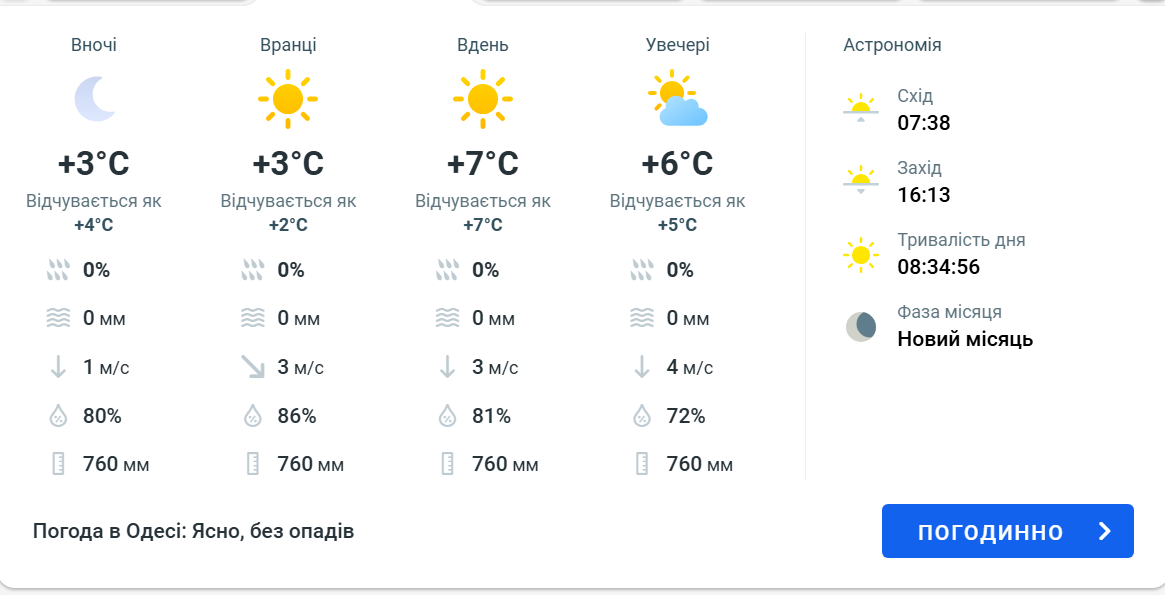 Зима на паузі — синоптики розказали, якою буде погода в Одесі - фото 1