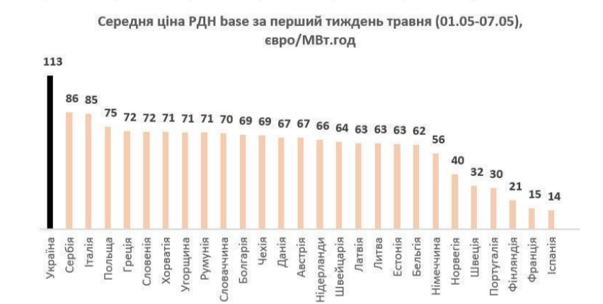 Найвищий тариф в Європі — яка вартість мегават-години в травні - фото 1