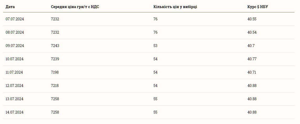 Ціни на пшеницю 15 липня 2024 року