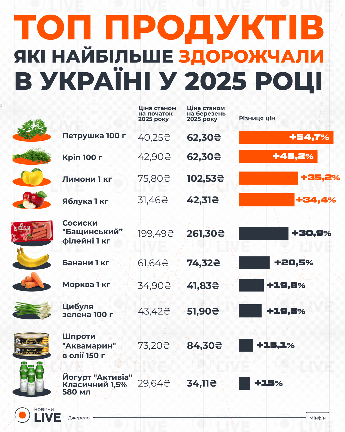 ТОП продуктів, які найбільше здорожчали в Україні у 2025 році