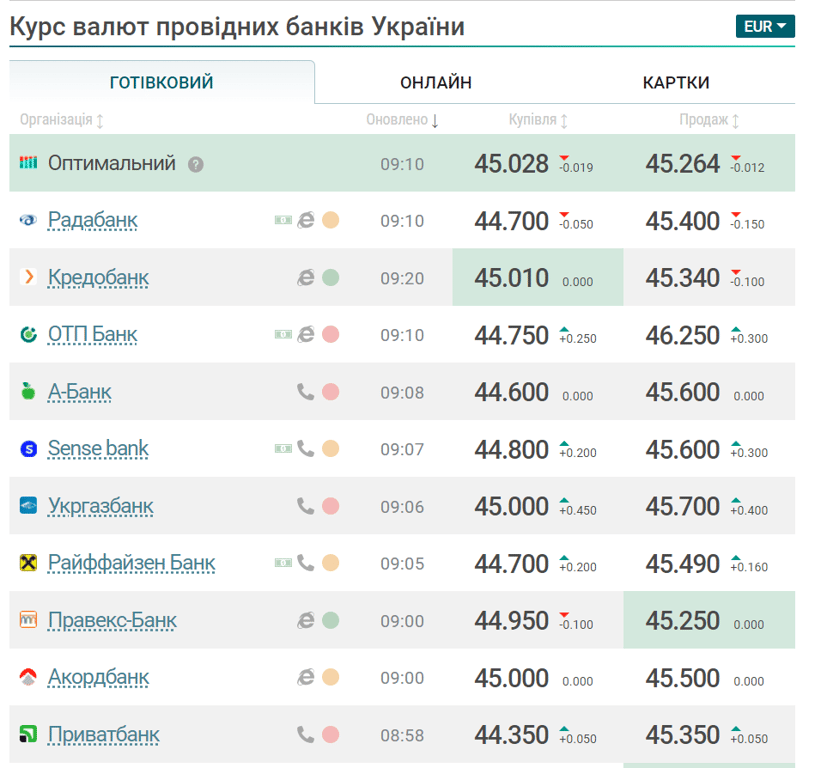 курс євро 2 серпня