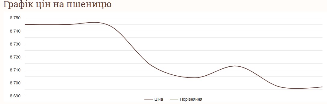 Як змінились ціни на пшеницю за тиждень