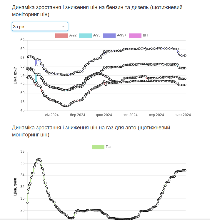 цены бензин