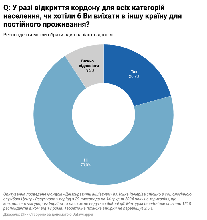 Опитування виїзд за кордон