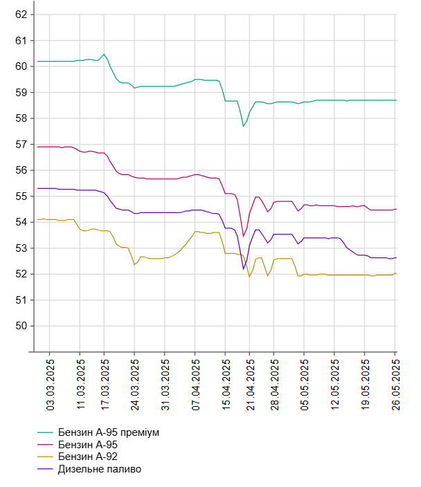 Бензин А-95 за "копійки" — де водіям шукати бюджетне пальне - фото 1