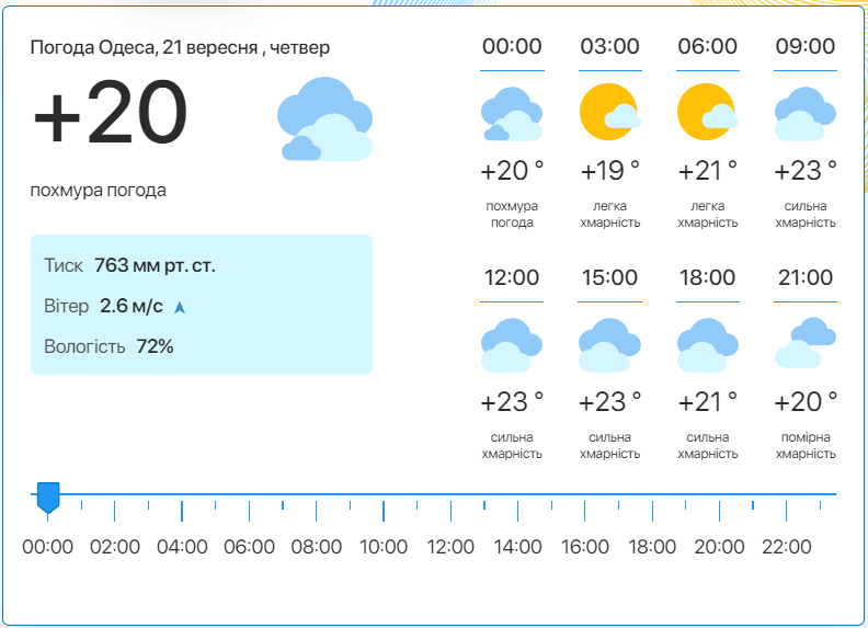 Детальний прогноз погоди в Одесі. Фото: meteo.ua​​​​