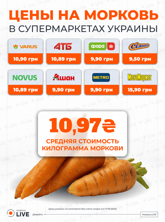 Ціни на моркву