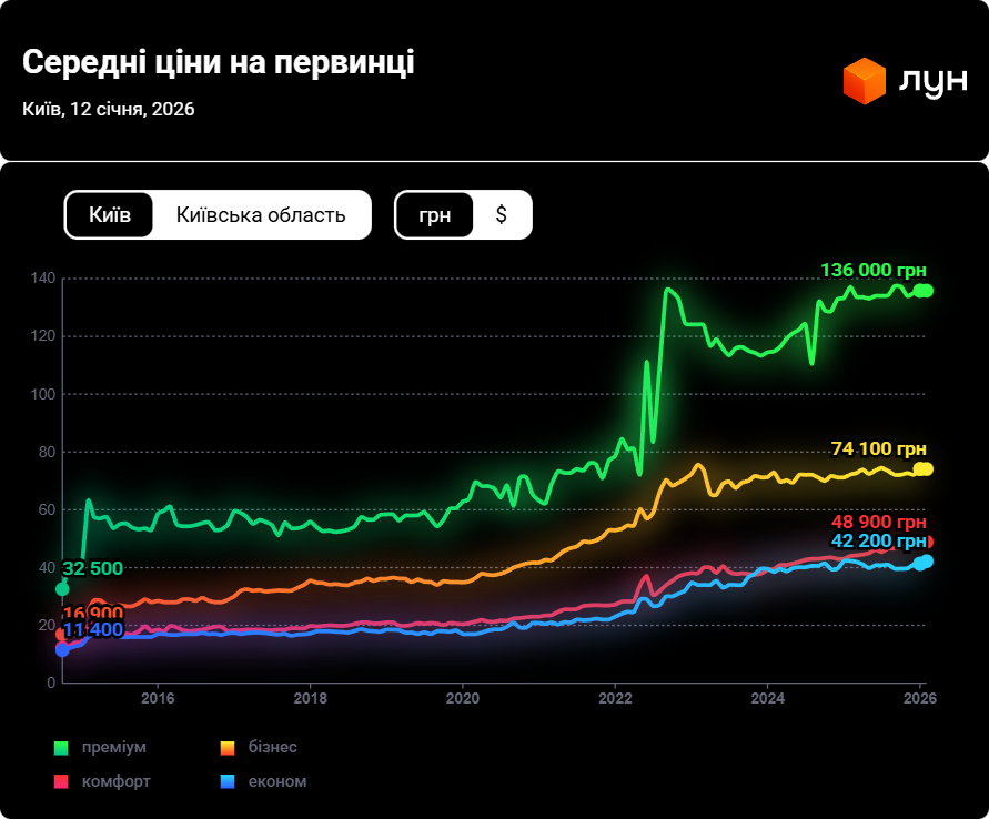Застройщики Киева подняли цены — сколько стоят квартиры - фото 1
