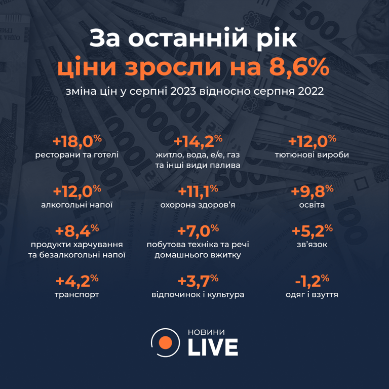 Статистика Держстату по інфляції