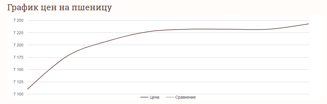 Ціни на зернові в Україні станом на 10 липня 2024 року