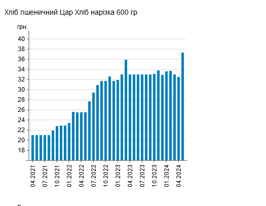 цены на хлеб
