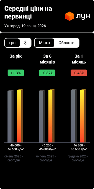 Ринок квартир Ужгорода показав неочікуваний розворот — деталі - фото 1