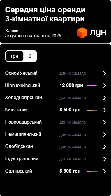 Арендаторы обновили цены в Харькове — в чем причина и чего ждать - фото 4