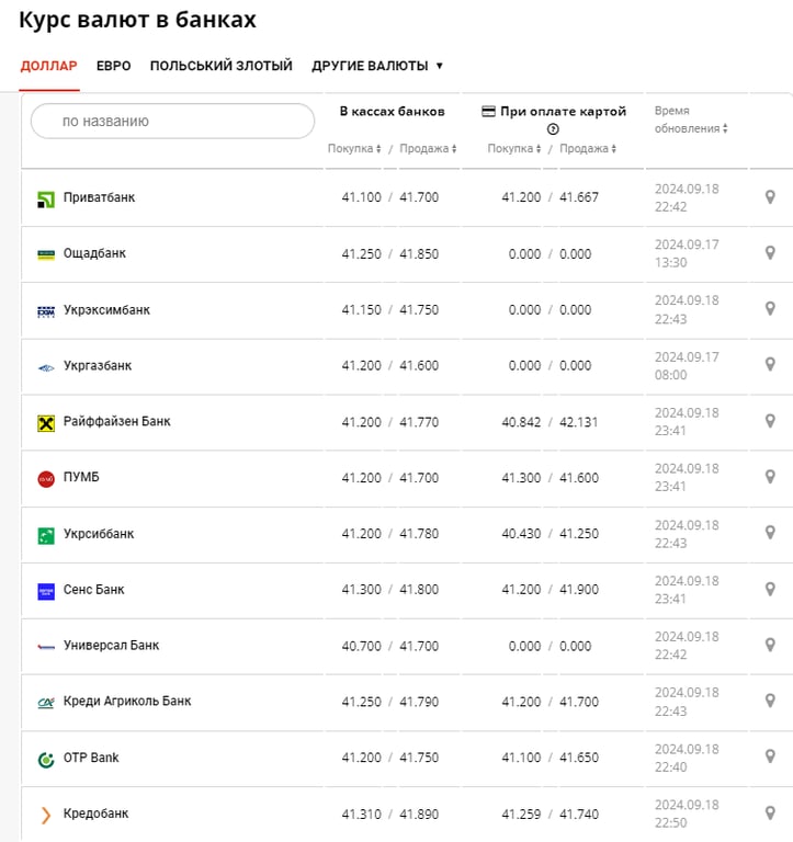 Долар дорожчає, євро та злотий дешевшають — курс іноземної валюти на сьогодні - фото 1