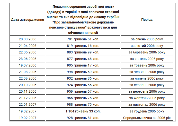 пенсії та зарплати