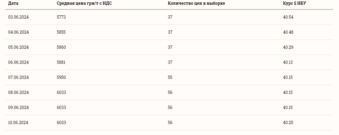 Ціни на зернові в Україні станом на 11 червня 2024 року