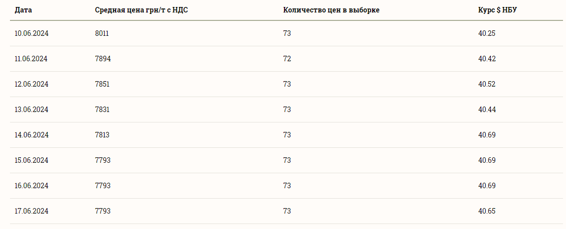 В Україні впала вартість пшениці — ціни на зерно в червні - фото 1