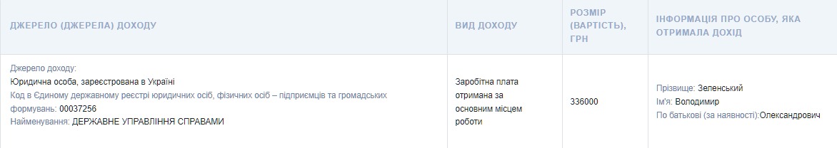 Зарплата Президента України Володимира Зеленського за 2023 рік