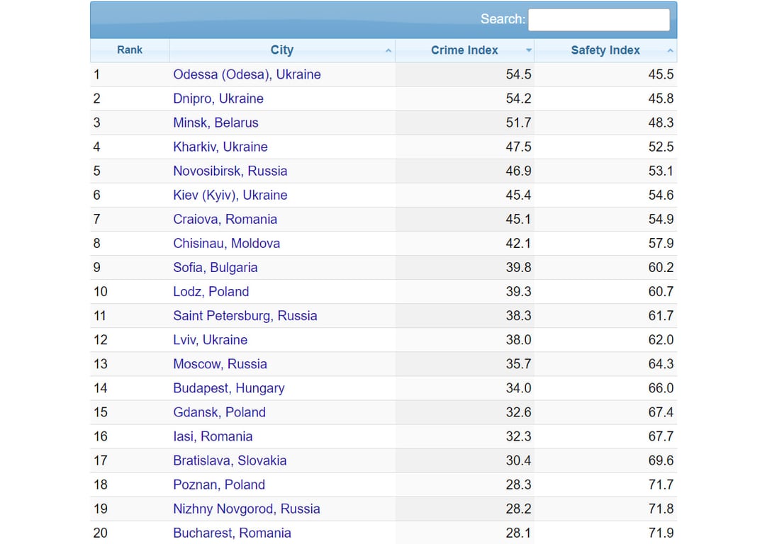 Одеса очолює рейтинг кримінальних міст Східної Європи