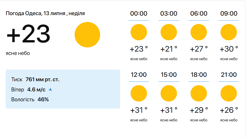 Погода в Одесі на сьогодні — вода в морі майже як у тропіках - фото 1