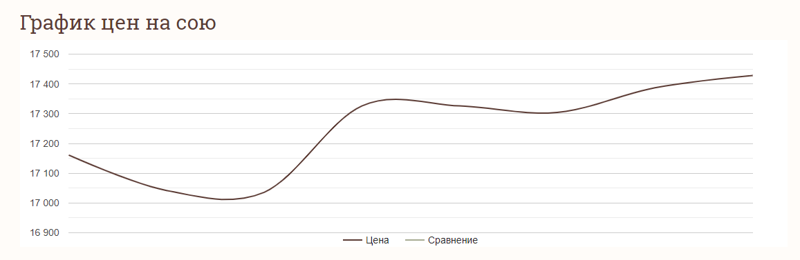 Цены на зерновые в Украине по состоянию на 19 января 2024 года