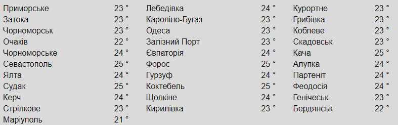 Температура поверхні моря біля різних міст. Фото: meteopost