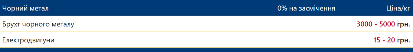 Ціни на чормет у квітні 2026: українці можуть заробити додаткові гроші - фото 1